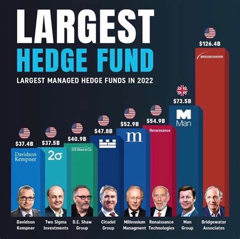 Hedge fund bonuses 2022 - Largest Hedge Funds 2022/2023. This list shows the largest hedge funds by their estimated AUM (assets under management) according to their 13F filings with the SEC. Support Us. 